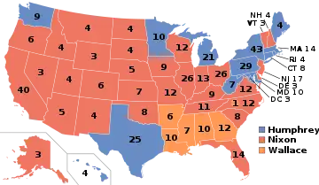 A map illustrating the results of the 1968 election:Of the 50 states, 32 are red for Nixon, 13 are blue for Humphrey, and five are orange for Wallace