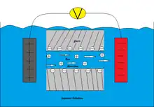 A positive and negative terminal are placed on opposite ends of a body of water, connected by wires and a voltage source. Between them are two panels of glass containing negative charge; water flows through that glass from the positive to the negative terminal, with the water carrying a positive charge.