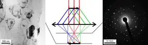 Simple comparison of imaging, ray diagram and diffraction in an electron microscope.