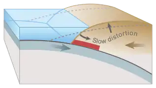 Over-riding plate bulges under strain, causing tectonic uplift.