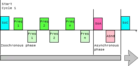 The Ethernet Powerlink Cycle