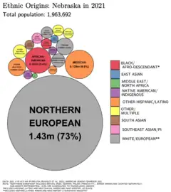 Image 23Ethnic origins in Nebraska (from Nebraska)