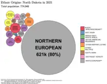 Image 28Ethnic origins in North Dakota (from North Dakota)