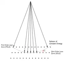 Illustration of how the wavevectors and diffraction from reciprocal lattice vectors is connected, called an Ewald sphere construction. This example is for transmission electron diffraction.