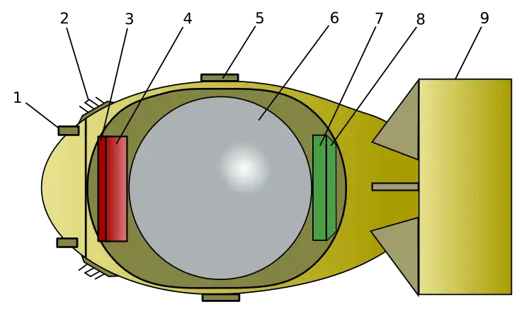 Fat Man external schematic. 1. One of four AN 219 contact fuzes 2. Archie radar antenna 3. Plate with batteries (to detonate charge surrounding nuclear components) 4. X-Unit, a firing set placed near the charge 5. Hinge fixing the two ellipsoidal parts of the bomb 6. Physics package (see details below) 7. Plate with instruments (radars, baroswitches, and timers) 8. Barotube collector 9. California Parachute tail assembly (0.20-inch [5.1 mm] aluminum sheet)