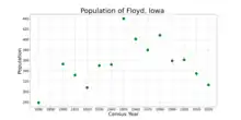 The population of Floyd, Iowa from US census data