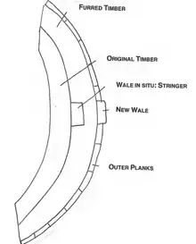 A Furring "is performed by ripping off the planks, and putting second timbers upon the first timbers, and upon them again other planks. And all this is done to make a ship to bear a better sail" (Perrin 1929, 92).