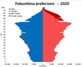 Fukushima