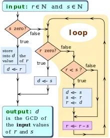 In a loop, subtract the larger number against the smaller number. Halt the loop when the subtraction will make a number negative. Assess two numbers whether one of them equal to zero or not. If yes, take the other number as the greatest common divisor. If no, put the two number in the subtraction loop again.