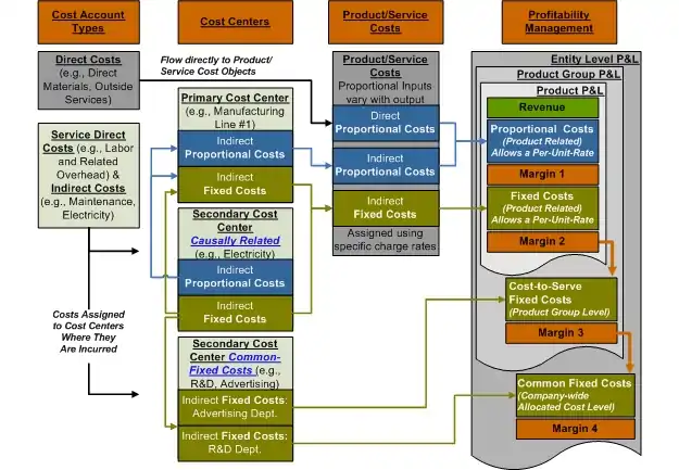 GPK Marginal Costing Structure Flow