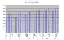 Bar graph of GVA per head of population (1998 - 2003), comparing Moray, Scotland and the whole UK