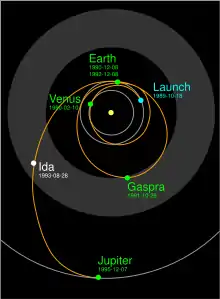 The Galileo flybys featured both purely gravitational assists and scientific experiments.