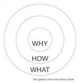 Three concentric circles, with the inner circle, labelled Why, the middle circle labelled How, and the outer circle labelled What