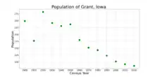 The population of Grant, Iowa from US census data