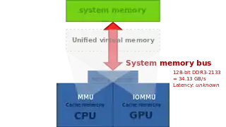 Unified main memory, where GPU and CPU are HSA-enabled.  This makes zero-copy operation possible.