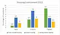 The housing quality of Haile compared to Cumbria and England in terms of overcrowding, vacant houses and lack of heating.