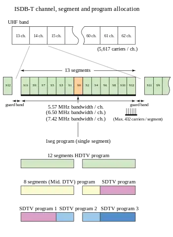 The ISDB-T channel allocation scheme.