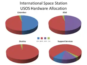 Four pie charts indicating how each part of the American segment of the ISS is allocated. See adjacent text for details.