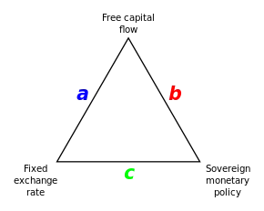 Illustration of the impossible trinity in international political economy.