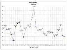 Inflation rate (1980–2010)