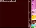 Iran export treemap (2010).