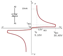 DIAC I–V curve. VBO is the breakover voltage.