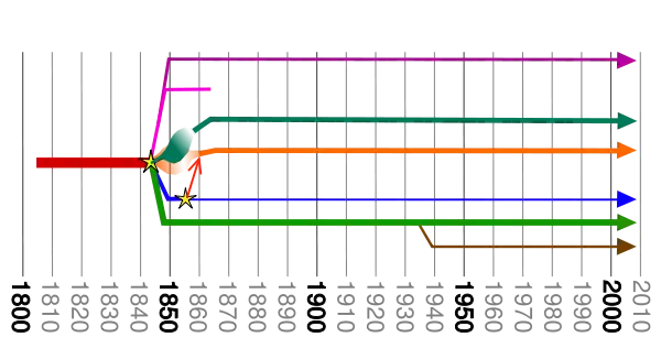 Main branches of the LDS Movement