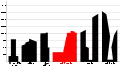 Height of Bridgewater Place compared to the height of other existing and approved tall buildings in Leeds