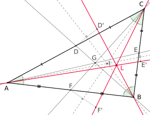 A triangle with medians (black), angle bisectors (dotted) and symmedians (red). The symmedians intersect in the symmedian point (denoted by L in the figure), the angle bisectors in the incenter I and the medians in the centroid G.