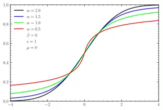 CDF's for symmetric α-stable distributions; α=3/2 represents the Holtsmark distribution