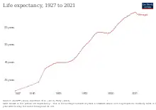 Image 31Development of life expectancy (from Senegal)