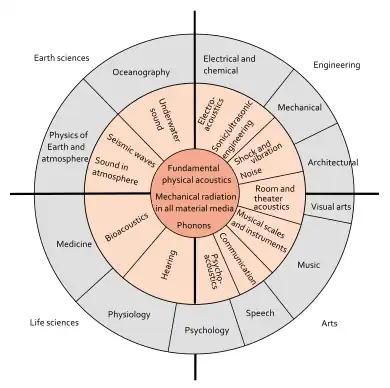 Lindsay's Wheel of acoustics