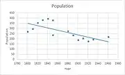 Population 1801 to 1961