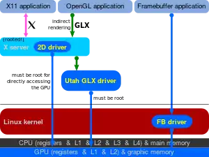 Indirect rendering over GLX, using Utah GLX; separate: fbdev