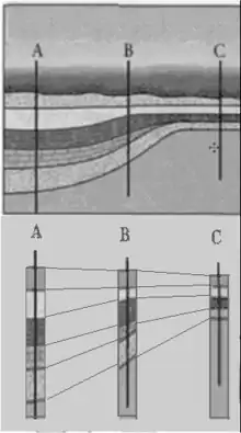 Correlation scheme