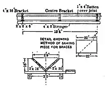 V-Box flume cross-section for lumber.