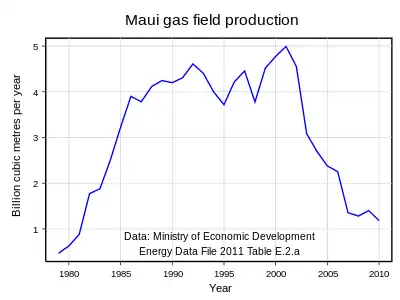 Maui gas field production