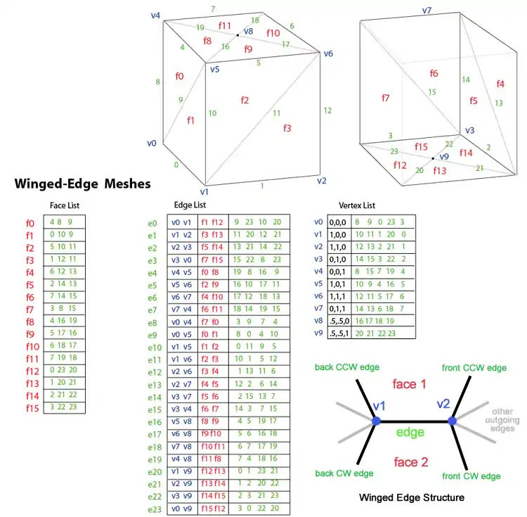 Figure 4. Winged-edge meshes