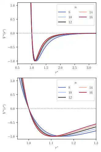 The potential curve of the Mie potential in reduced units, for different values of the repulsive exponent ( n ), all depicted curves use the attractive exponent  m = 6 . The black curve corresponds to the Lennard-Jones potential.