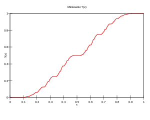 Graph of the question mark function