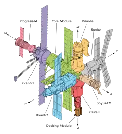 The main components of Mir shown as a line diagram, with each module highlighted in a different colour