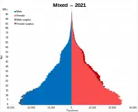 Mixed/British Mixed: Total