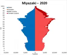 Miyazaki