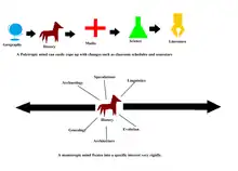 Monotropic and polytropic learning