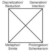 Approaches or techniques to musical analysis. Assumption and advocating could be considered missing.