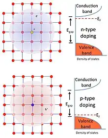 Modulation doping is a technique for fabricating semiconductors such that the free charge carriers are spatially separated from the donors.