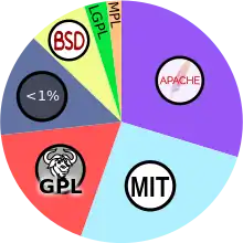 A pie chart displays the most commonly used open source license as Apache at 30%, MIT at 26%, GPL at 18%, BSD at 8%, LGPL at 3%, MPL at 2%, and remaining 13% as licenses with below 1% market share each.