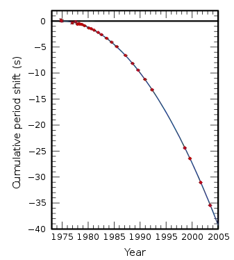 Experimentally observed decreases of the orbital period of the binary pulsar PSR B1913+16 (blue dots) match the predictions of general relativity (black curve) almost exactly.