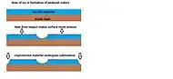 Drawing shows a later idea of how some pedestal craters form.  In this way of thinking, an impacting projectile goes into an ice-rich layer—but no further.  Heat and wind from the impact hardens the surface against erosion.  This hardening can be accomplished by the melting of ice which produces a salt/mineral solution thereby cementing the surface.