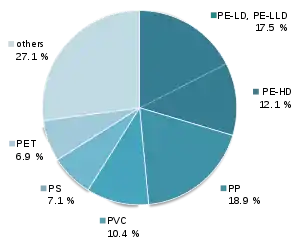 Pie chart showingn2015 global plastic production by type